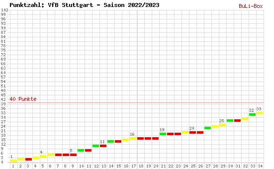 Kumulierter Punktverlauf: VfB Stuttgart 2022/2023