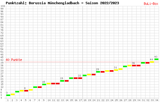 Kumulierter Punktverlauf: Borussia Mönchengladbach 2022/2023