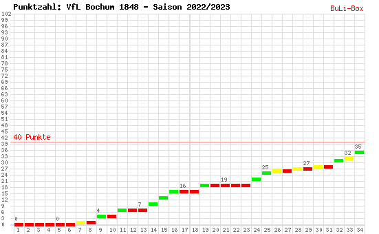 Kumulierter Punktverlauf: VfL Bochum 2022/2023