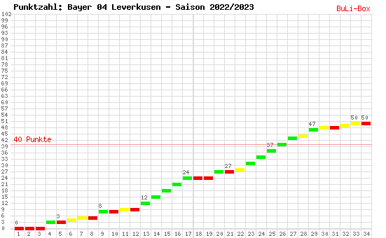 Kumulierter Punktverlauf: Bayer 04 Leverkusen 2022/2023