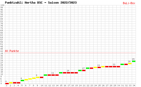 Kumulierter Punktverlauf: Hertha BSC Berlin 2022/2023