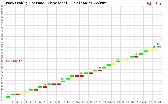 Kumulierter Punktverlauf: Fortuna Düsseldorf 2022/2023