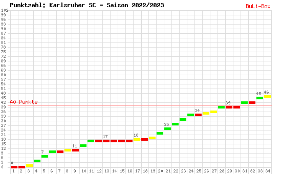 Kumulierter Punktverlauf: Karlsruher SC 2022/2023