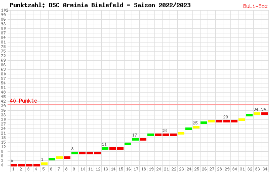 Kumulierter Punktverlauf: Arminia Bielefeld 2022/2023
