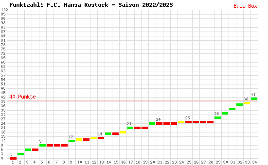 Kumulierter Punktverlauf: FC Hansa Rostock 2022/2023