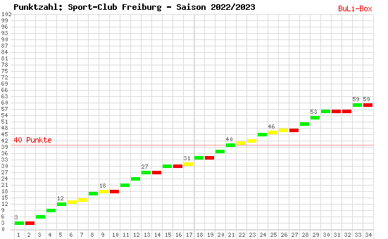 Kumulierter Punktverlauf: SC Freiburg 2022/2023
