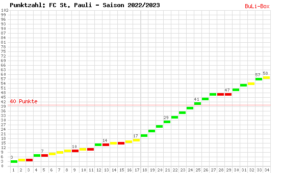 Kumulierter Punktverlauf: FC St. Pauli 2022/2023