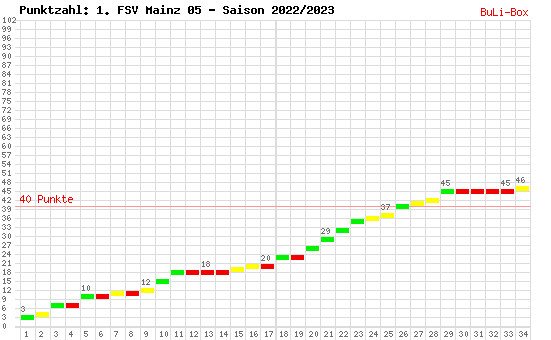 Kumulierter Punktverlauf: 1. FSV Mainz 05 2022/2023