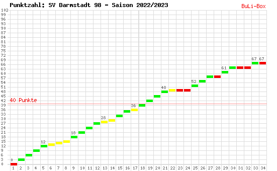 Kumulierter Punktverlauf: SV Darmstadt 98 2022/2023