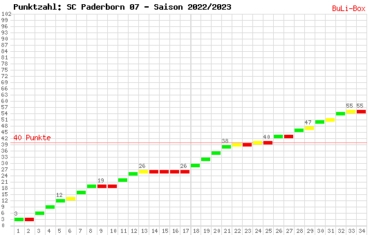 Kumulierter Punktverlauf: SC Paderborn 07 2022/2023