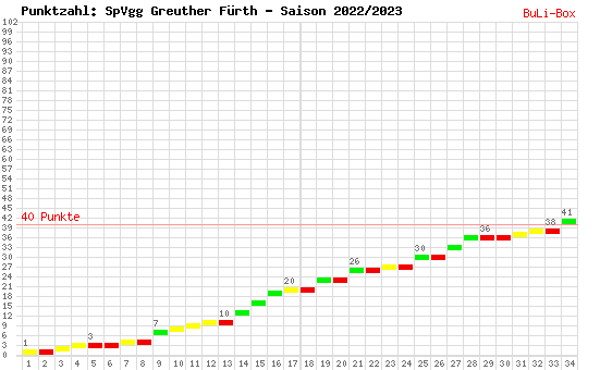 Kumulierter Punktverlauf: SpVgg Greuther Fürth 2022/2023