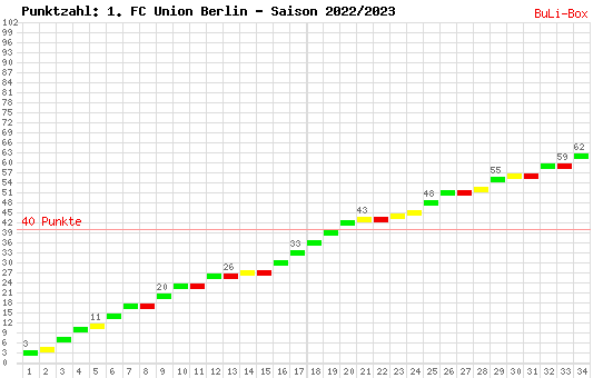 Kumulierter Punktverlauf: 1. FC Union Berlin 2022/2023