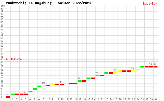 Kumulierter Punktverlauf: FC Augsburg 2022/2023