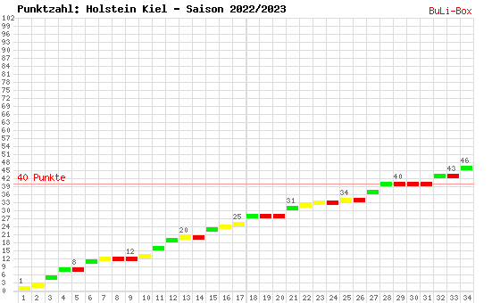 Kumulierter Punktverlauf: Holstein Kiel 2022/2023