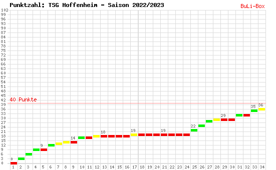 Kumulierter Punktverlauf: TSG 1899 Hoffenheim 2022/2023