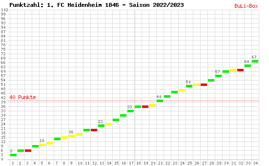 Kumulierter Punktverlauf: 1. FC Heidenheim 2022/2023