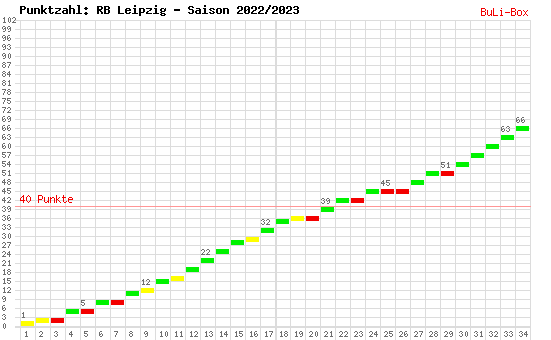 Kumulierter Punktverlauf: RB Leipzig 2022/2023