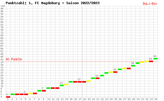 Kumulierter Punktverlauf: 1. FC Magdeburg 2022/2023