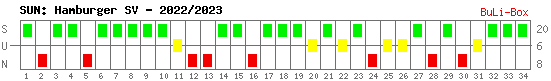 Siege, Unentschieden und Niederlagen: Hamburger SV 2022/2023