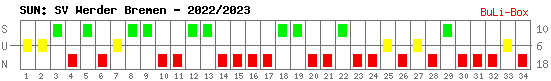 Siege, Unentschieden und Niederlagen: Werder Bremen 2022/2023