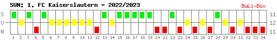 Siege, Unentschieden und Niederlagen: 1. FC Kaiserslautern 2022/2023