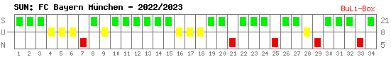 Siege, Unentschieden und Niederlagen: Bayern München 2022/2023