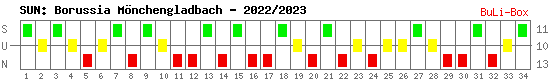 Siege, Unentschieden und Niederlagen: Borussia Mönchengladbach 2022/2023