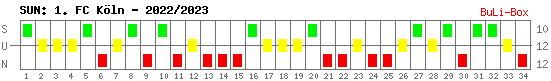 Siege, Unentschieden und Niederlagen: 1. FC Köln 2022/2023