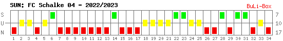 Siege, Unentschieden und Niederlagen: Schalke 04 2022/2023