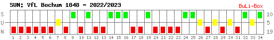 Siege, Unentschieden und Niederlagen: VfL Bochum 2022/2023