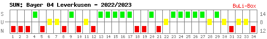 Siege, Unentschieden und Niederlagen: Bayer 04 Leverkusen 2022/2023