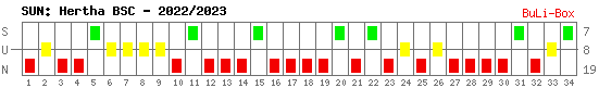 Siege, Unentschieden und Niederlagen: Hertha BSC Berlin 2022/2023