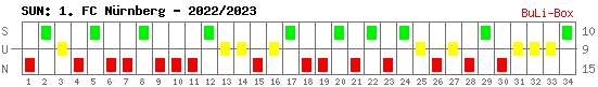 Siege, Unentschieden und Niederlagen: 1. FC Nürnberg 2022/2023