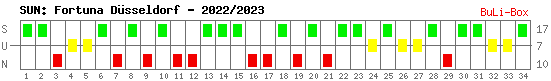 Siege, Unentschieden und Niederlagen: Fortuna Düsseldorf 2022/2023