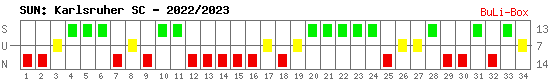 Siege, Unentschieden und Niederlagen: Karlsruher SC 2022/2023