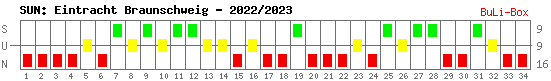 Siege, Unentschieden und Niederlagen: Eintracht Braunschweig 2022/2023