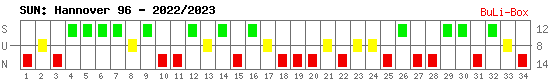 Siege, Unentschieden und Niederlagen: Hannover 96 2022/2023