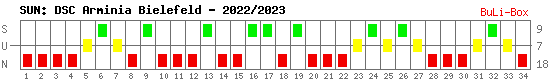 Siege, Unentschieden und Niederlagen: Arminia Bielefeld 2022/2023