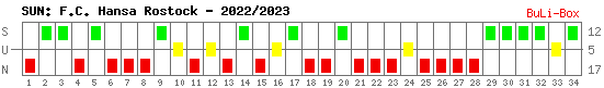 Siege, Unentschieden und Niederlagen: FC Hansa Rostock 2022/2023