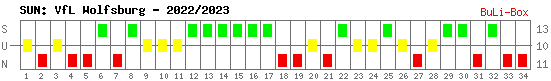 Siege, Unentschieden und Niederlagen: VfL Wolfsburg 2022/2023