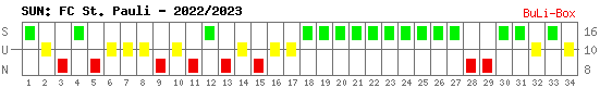 Siege, Unentschieden und Niederlagen: FC St. Pauli 2022/2023