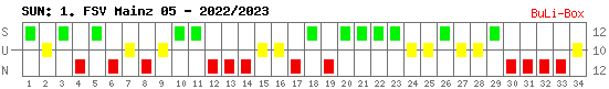 Siege, Unentschieden und Niederlagen: 1. FSV Mainz 05 2022/2023