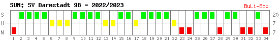 Siege, Unentschieden und Niederlagen: SV Darmstadt 98 2022/2023