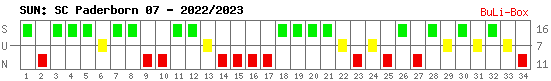 Siege, Unentschieden und Niederlagen: SC Paderborn 07 2022/2023