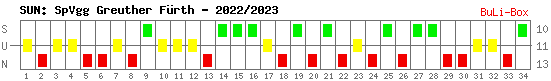 Siege, Unentschieden und Niederlagen: SpVgg Greuther Fürth 2022/2023