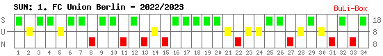 Siege, Unentschieden und Niederlagen: 1. FC Union Berlin 2022/2023