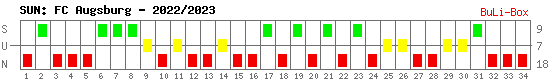 Siege, Unentschieden und Niederlagen: FC Augsburg 2022/2023