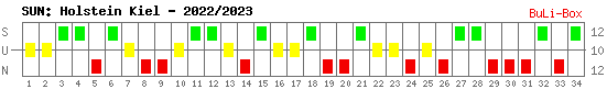 Siege, Unentschieden und Niederlagen: Holstein Kiel 2022/2023