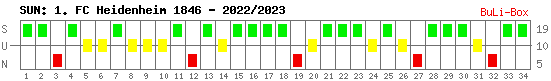 Siege, Unentschieden und Niederlagen: 1. FC Heidenheim 2022/2023