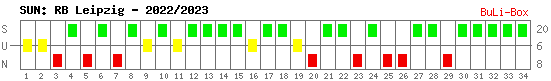 Siege, Unentschieden und Niederlagen: RB Leipzig 2022/2023